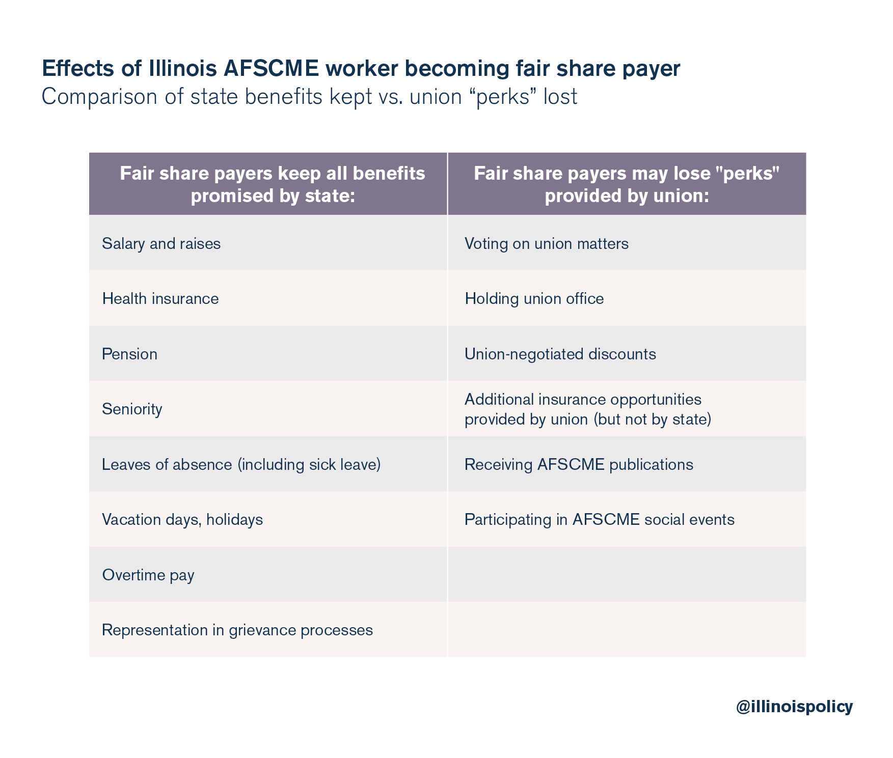 Illinois AFSCME fair share payer