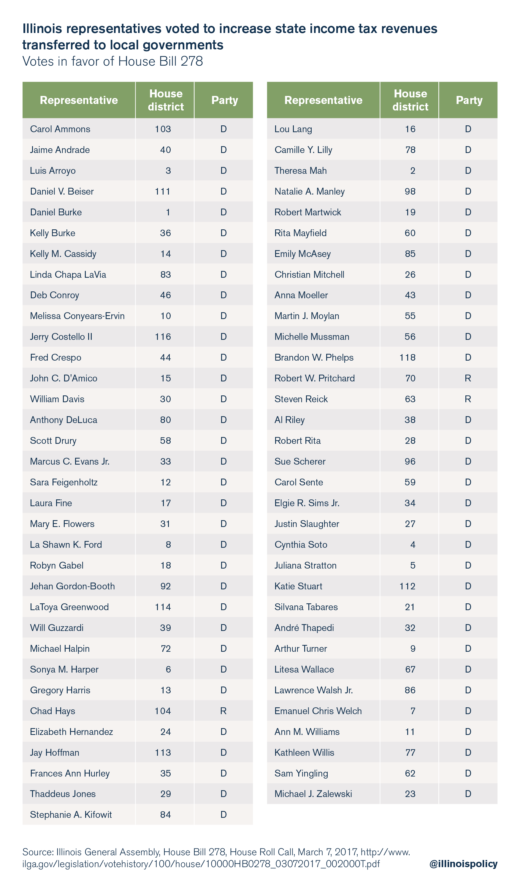 Illinois LGDF funding roll call