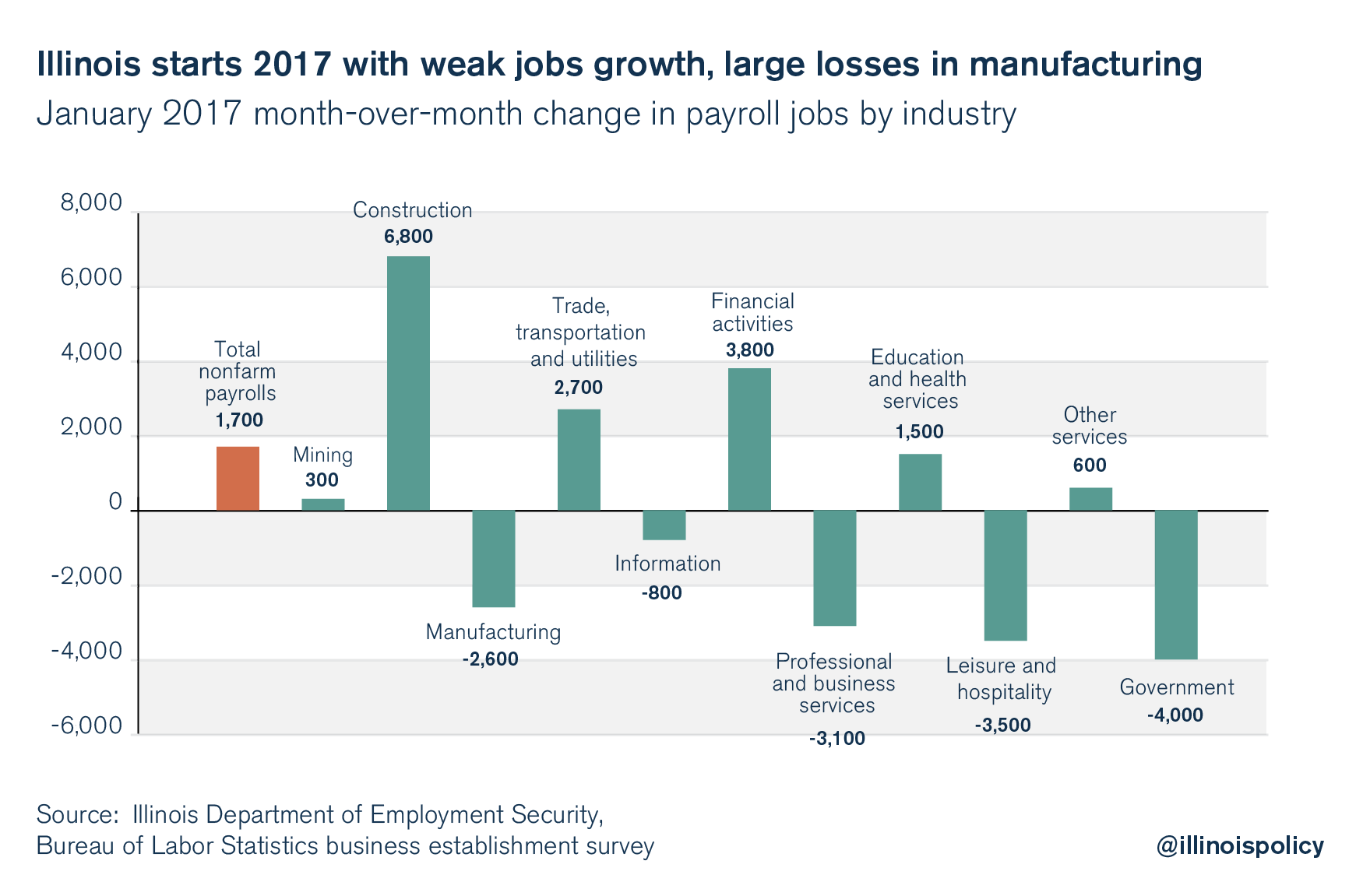 illinois unemployment rate by sector