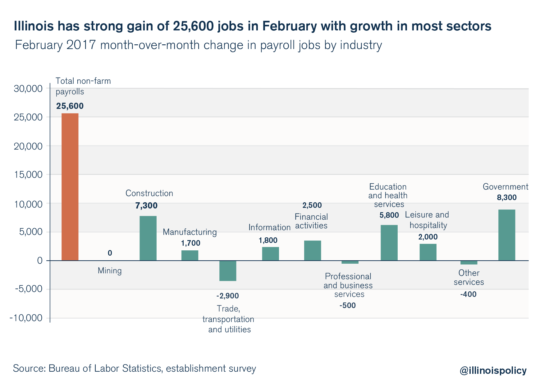 illinois unemployment rate