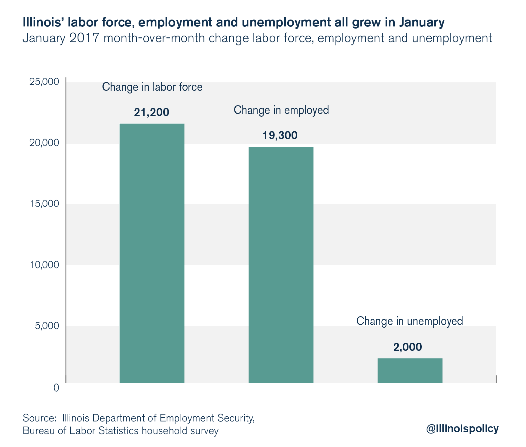 illinois unemployment rate