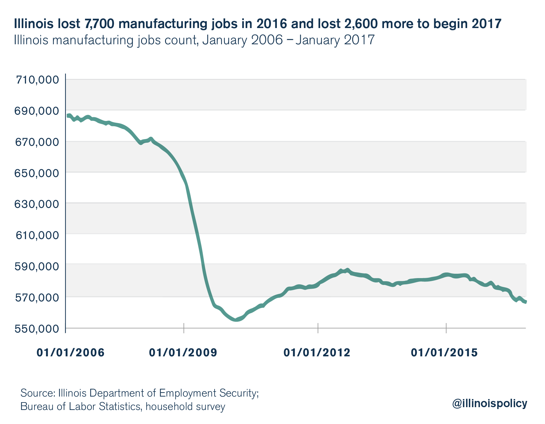 illinois unemployment rate