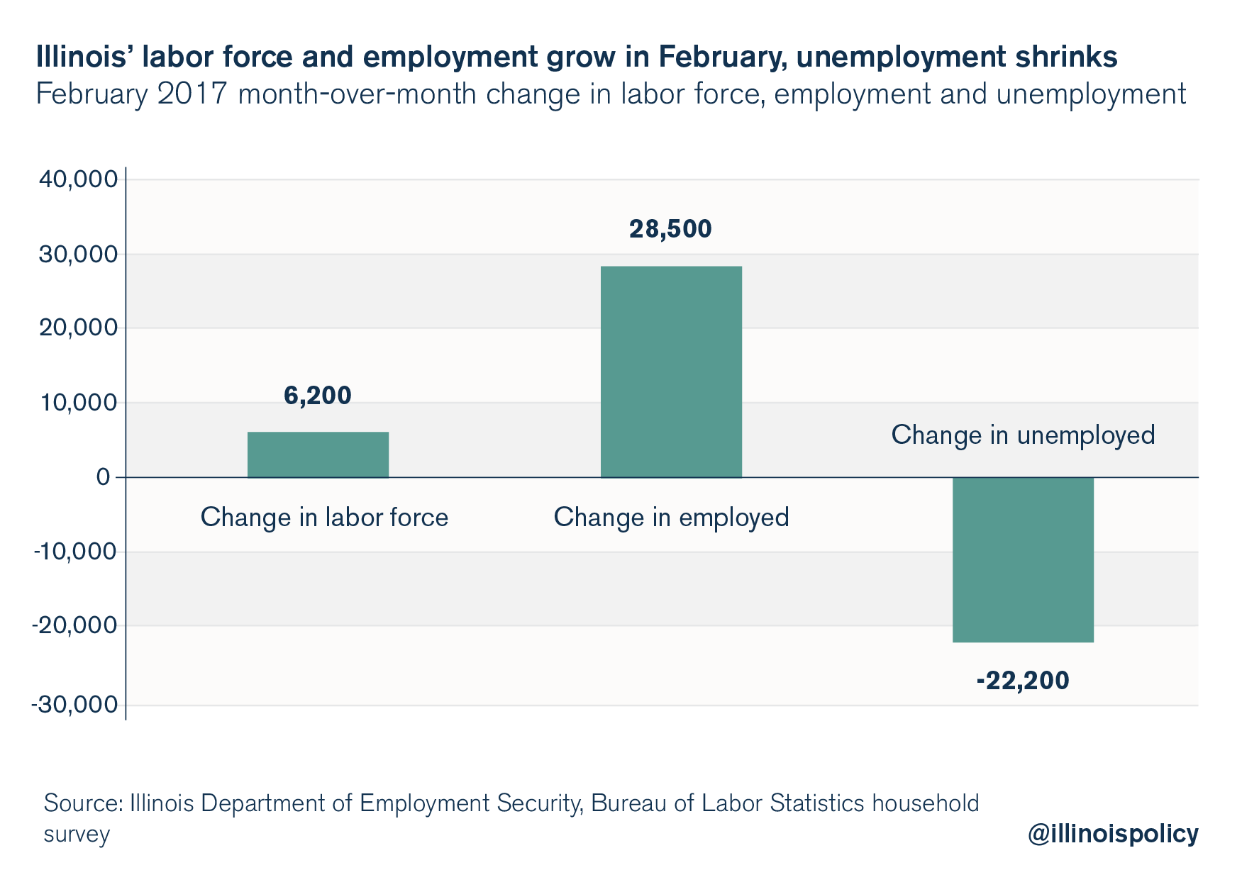 illinois unemployment rate