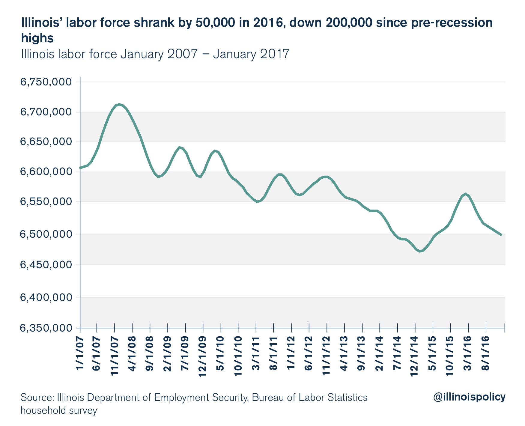 illinois unemployment rate