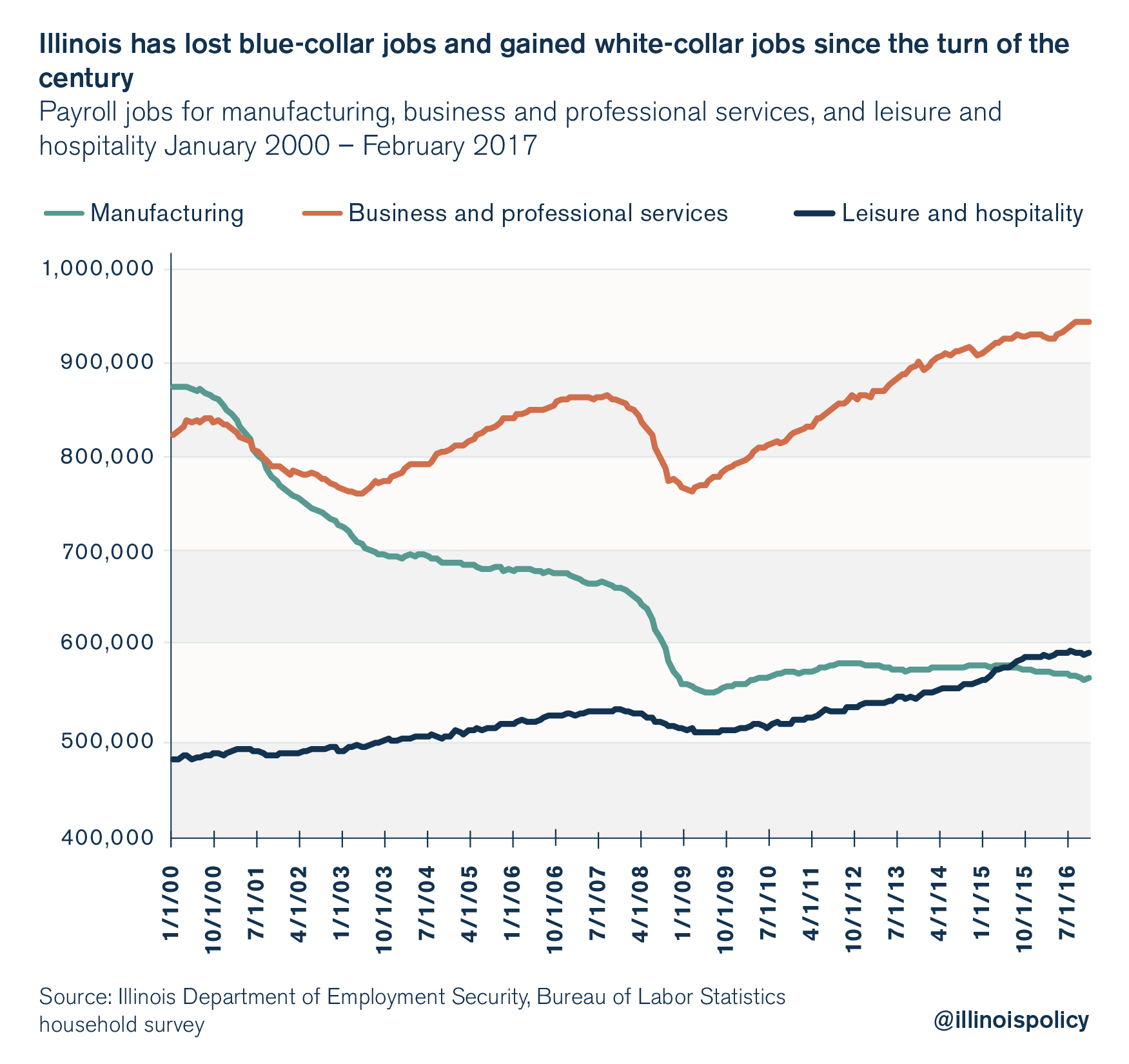 illinois unemployment rate