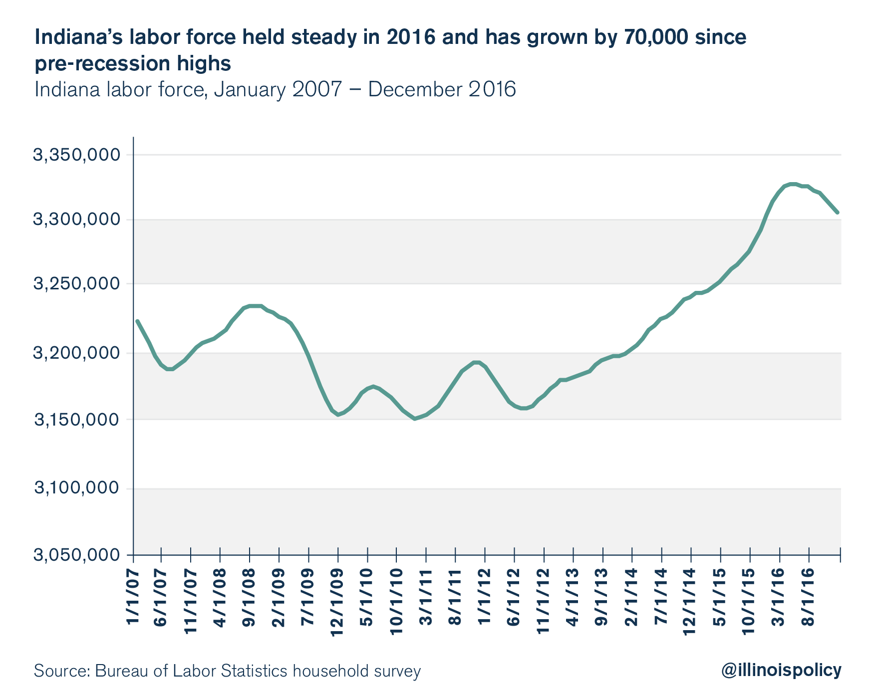 illinois unemployment rate