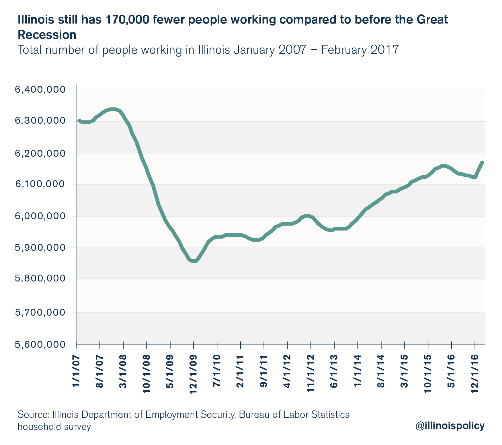 illinois unemployment rate