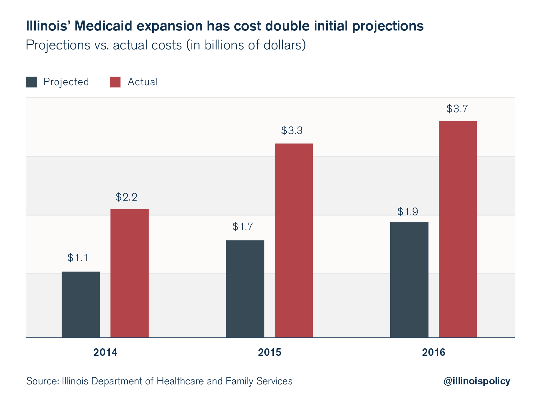 Illinois Medicaid expansion costs are already double initial projections