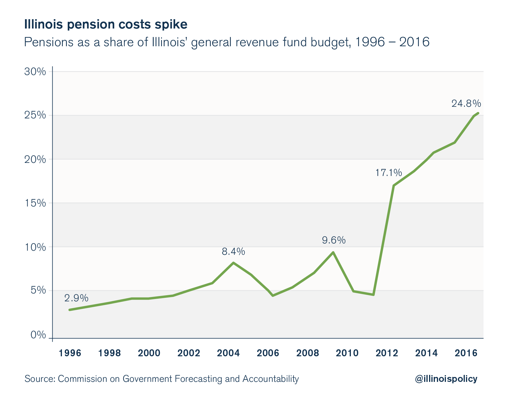 illinois budget