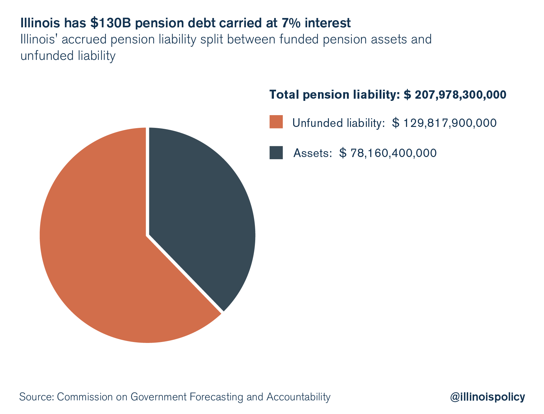 illinois pension debt