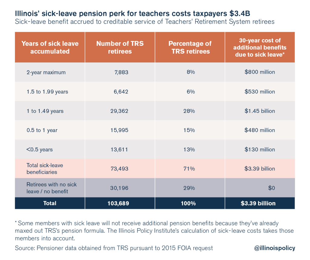 Unpaid sick leave spikes Illinois teachers’ pension benefits Illinois