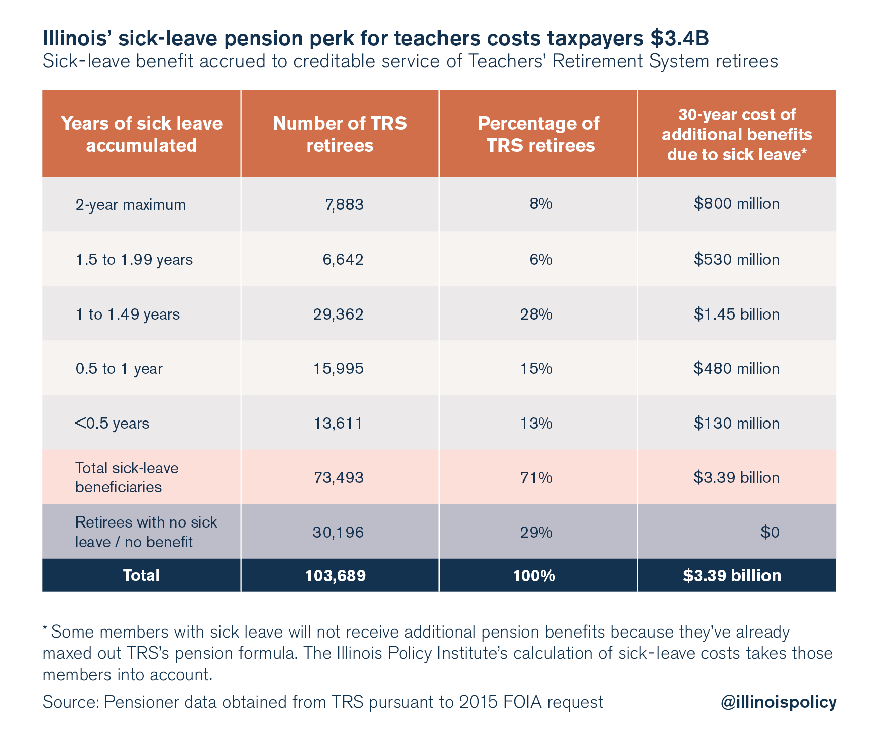 unpaid-sick-leave-spikes-illinois-teachers-pension-benefits-illinois