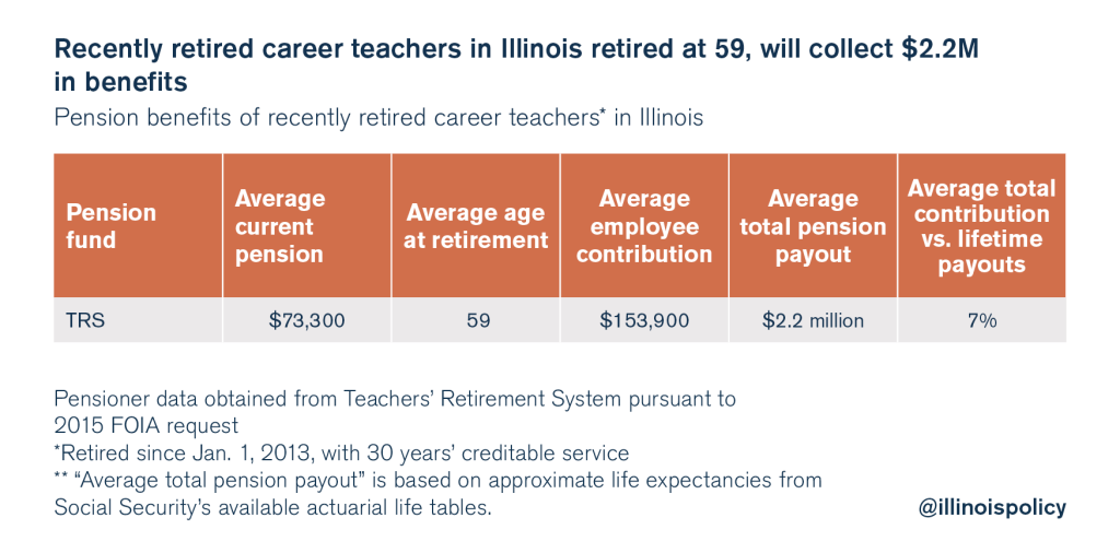 Unpaid sick leave spikes Illinois teachers’ pension benefits Illinois