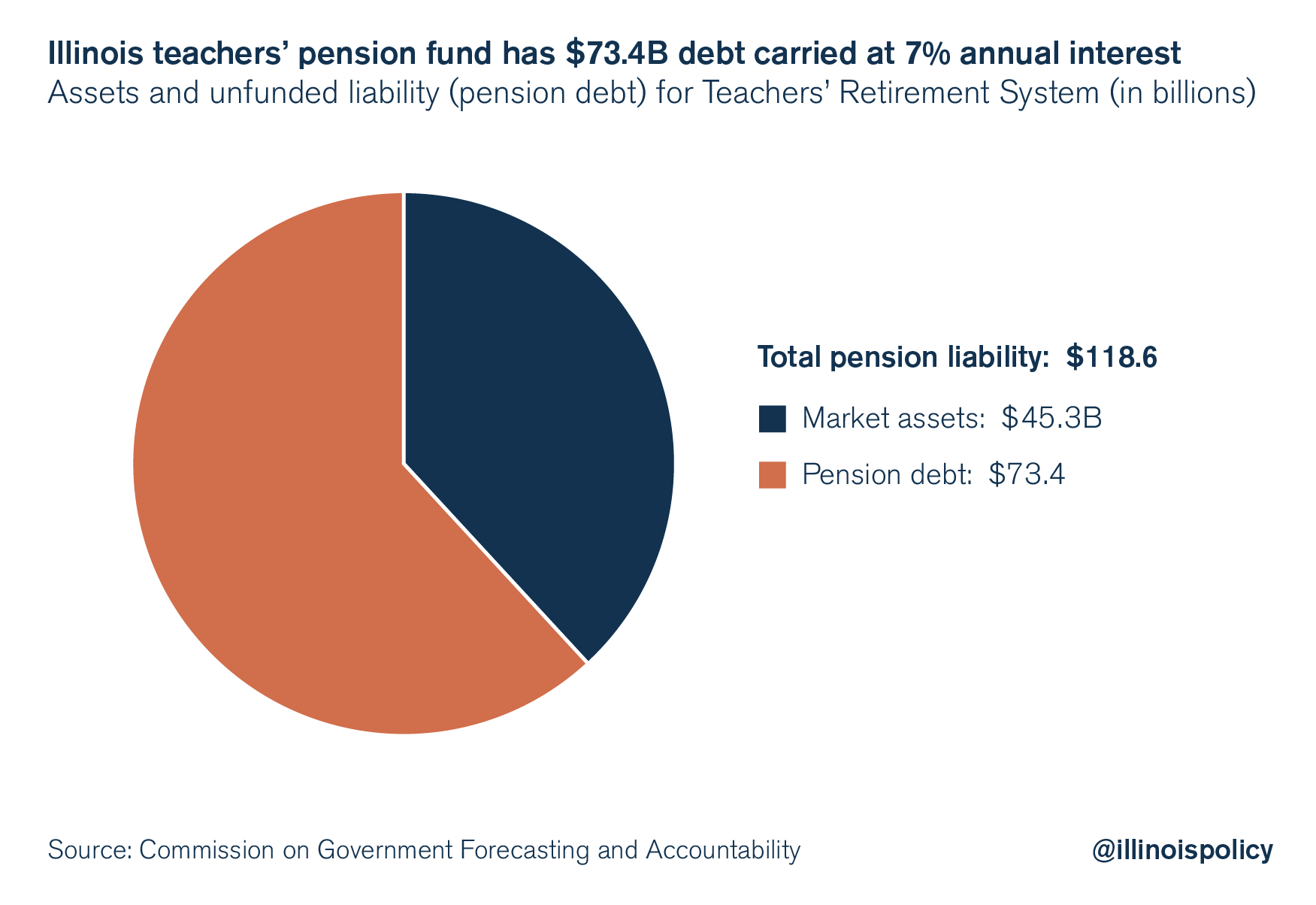 illinois teacher pension debt