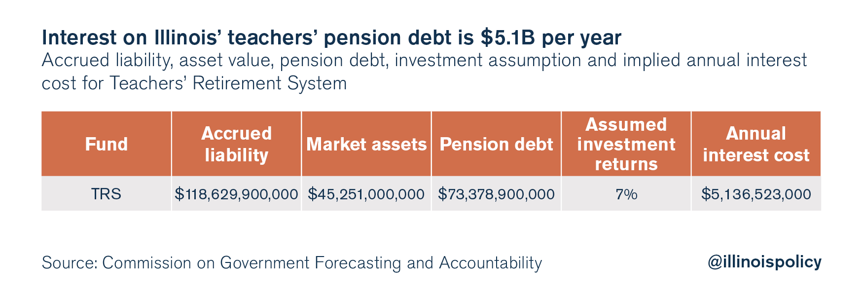 illinois teacher pension debt