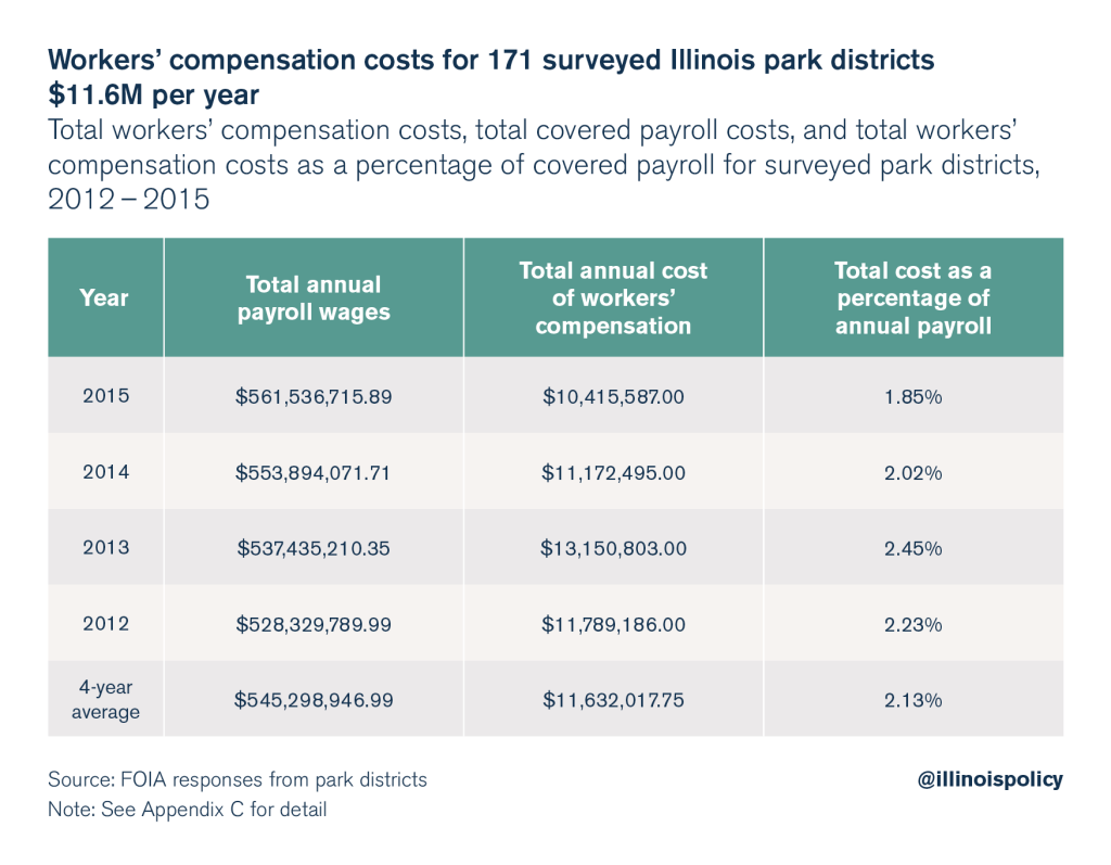 Workers’ compensation estimated to cost Illinois taxpayers nearly 1