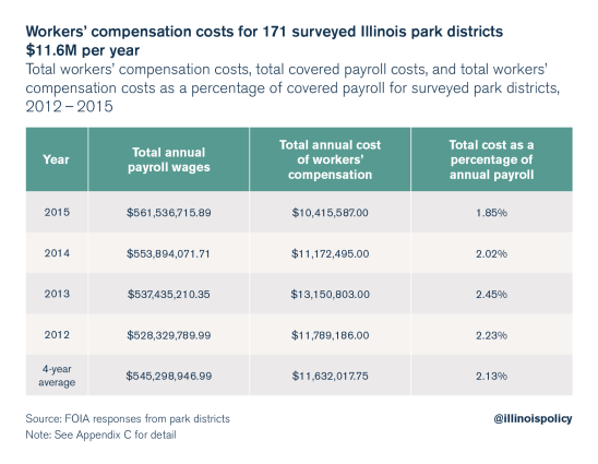 Workers’ compensation estimated to cost Illinois taxpayers nearly $1 ...