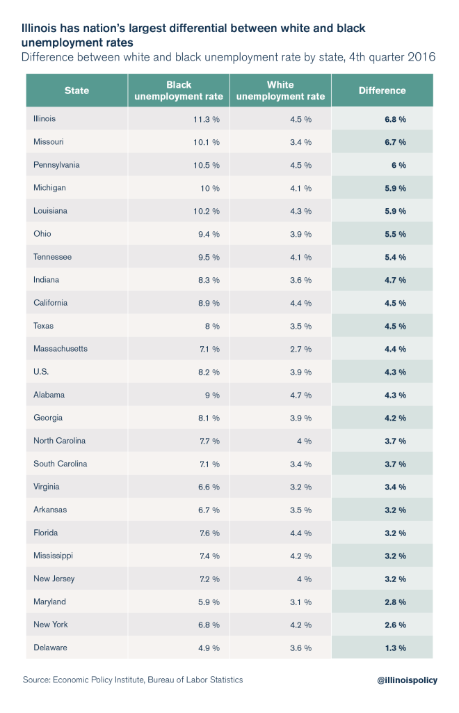 Illinois ended 2016 with highest black unemployment rate of any state
