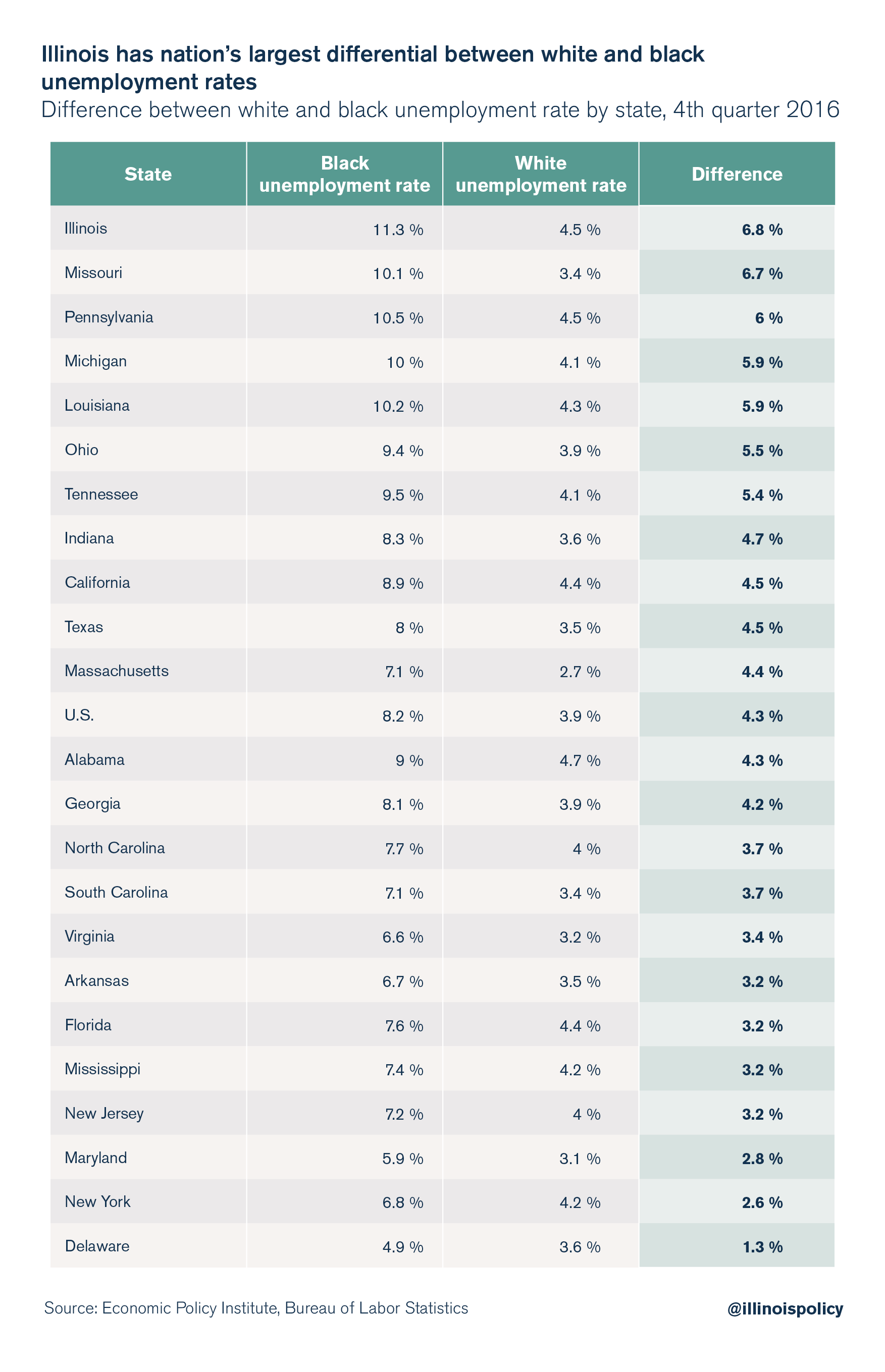 illinois black unempolyment rate