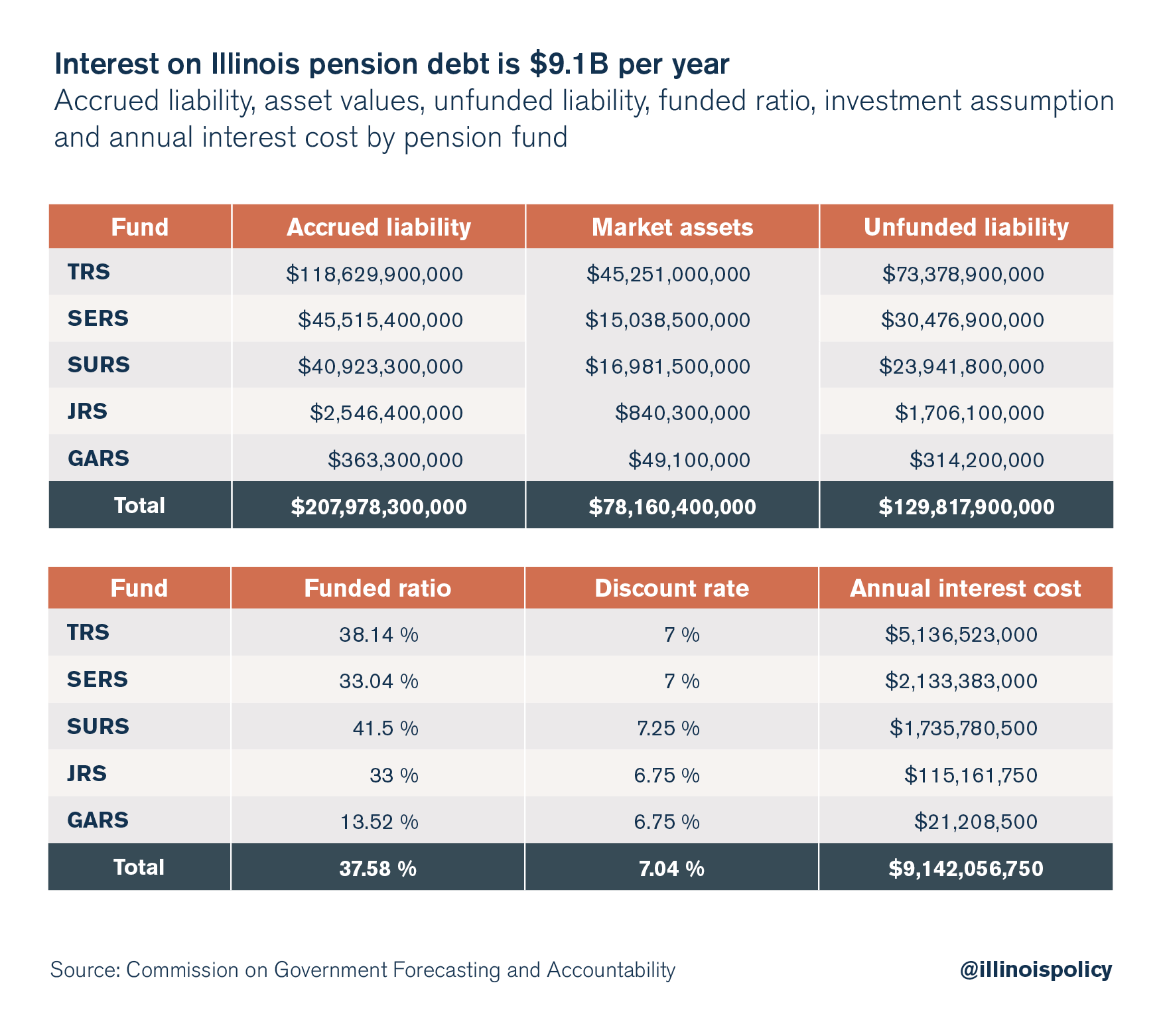 illinois pension debt