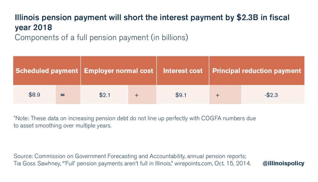 Interest On Illinois’ Pension Debt Is $9.1B Per Year