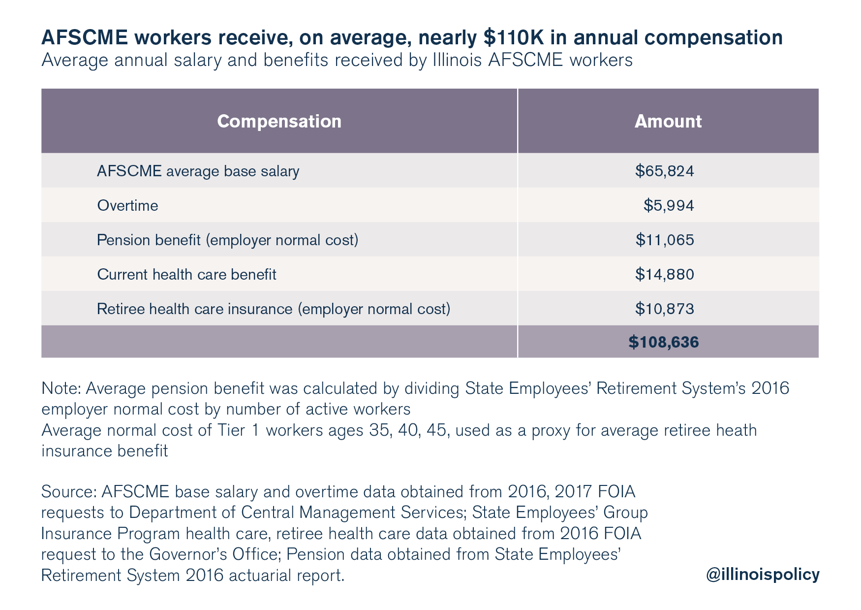 AFSCME illinois state worker pay