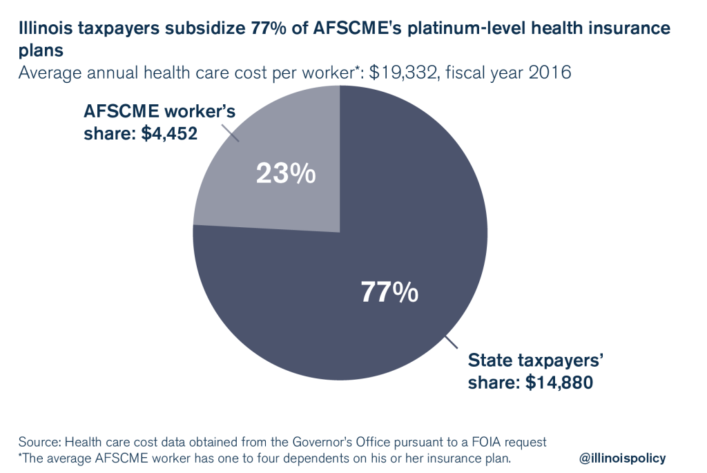 Illinois AFSCME workers receive, on average, nearly 110,000 in total