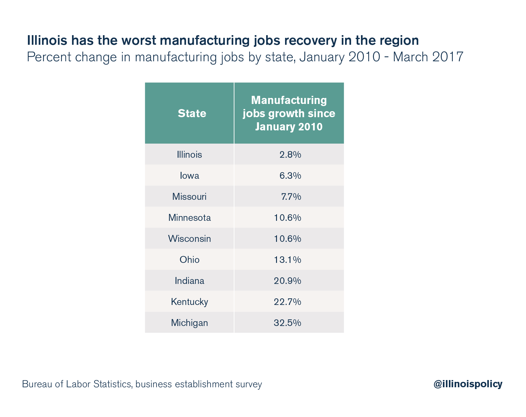 illinois manufacturing