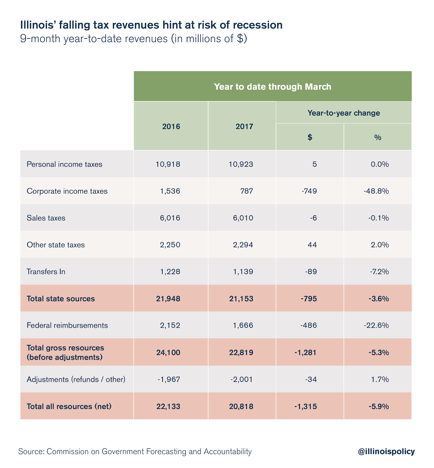 COGFA: Illinois falling tax revenue