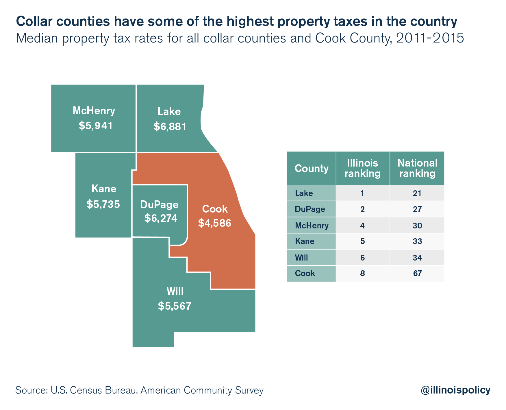 Homeowners In Collar Counties Pay Highest Property Taxes In Illinois