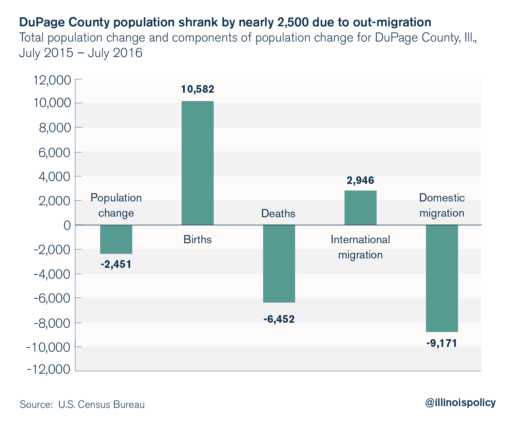 illinois outmigration: dupage county