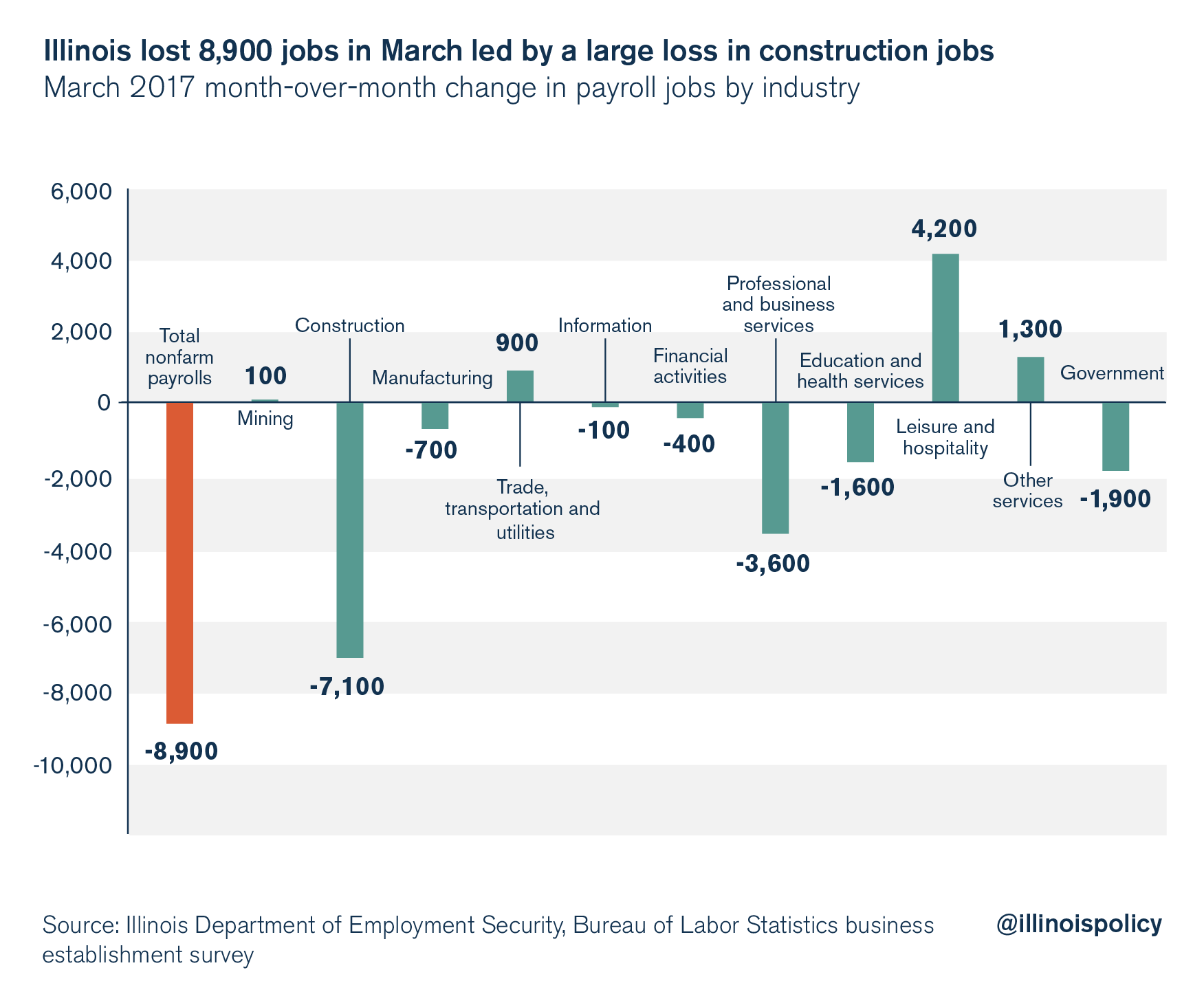 illinois unemployment march 2017