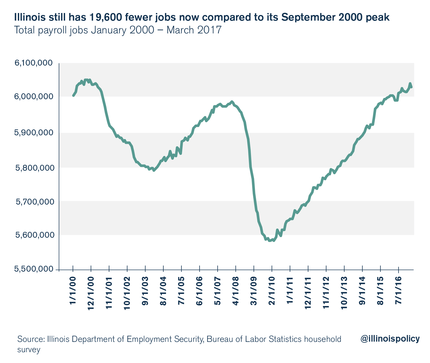 illinois unemployment march 2017