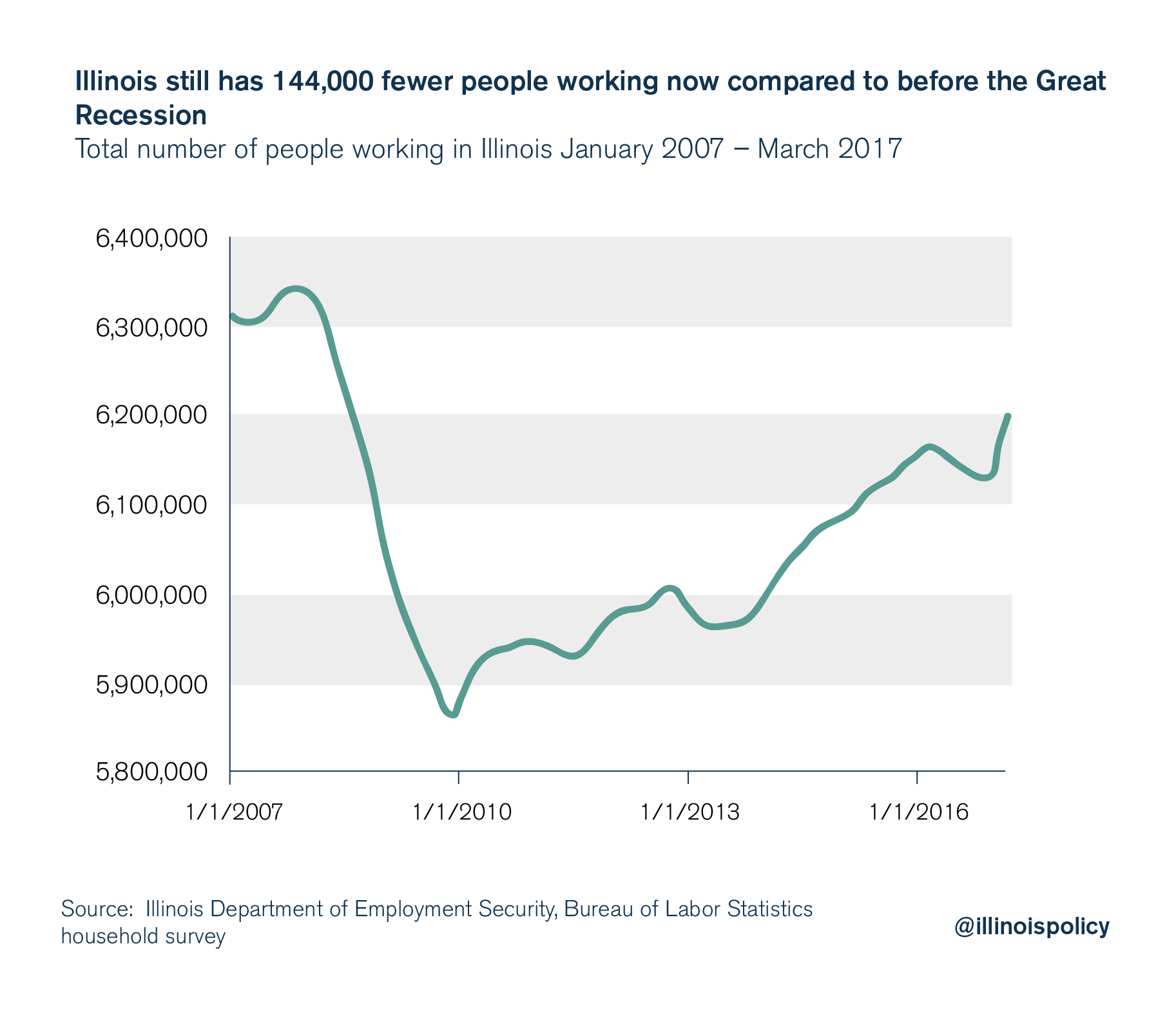 illinois unemployment march 2017