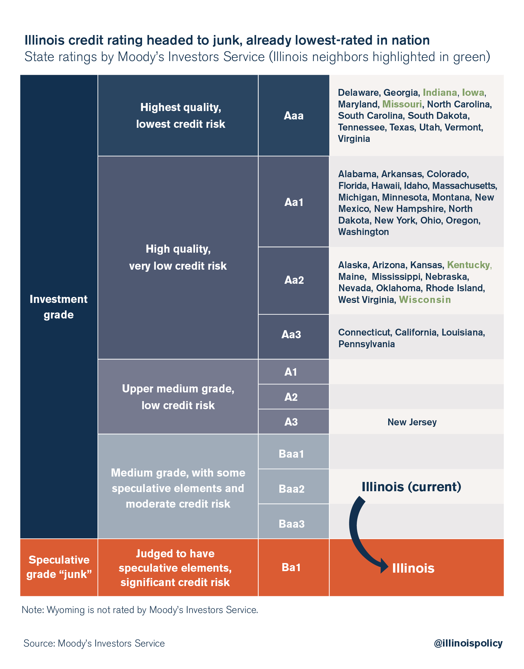 illinois credit rating