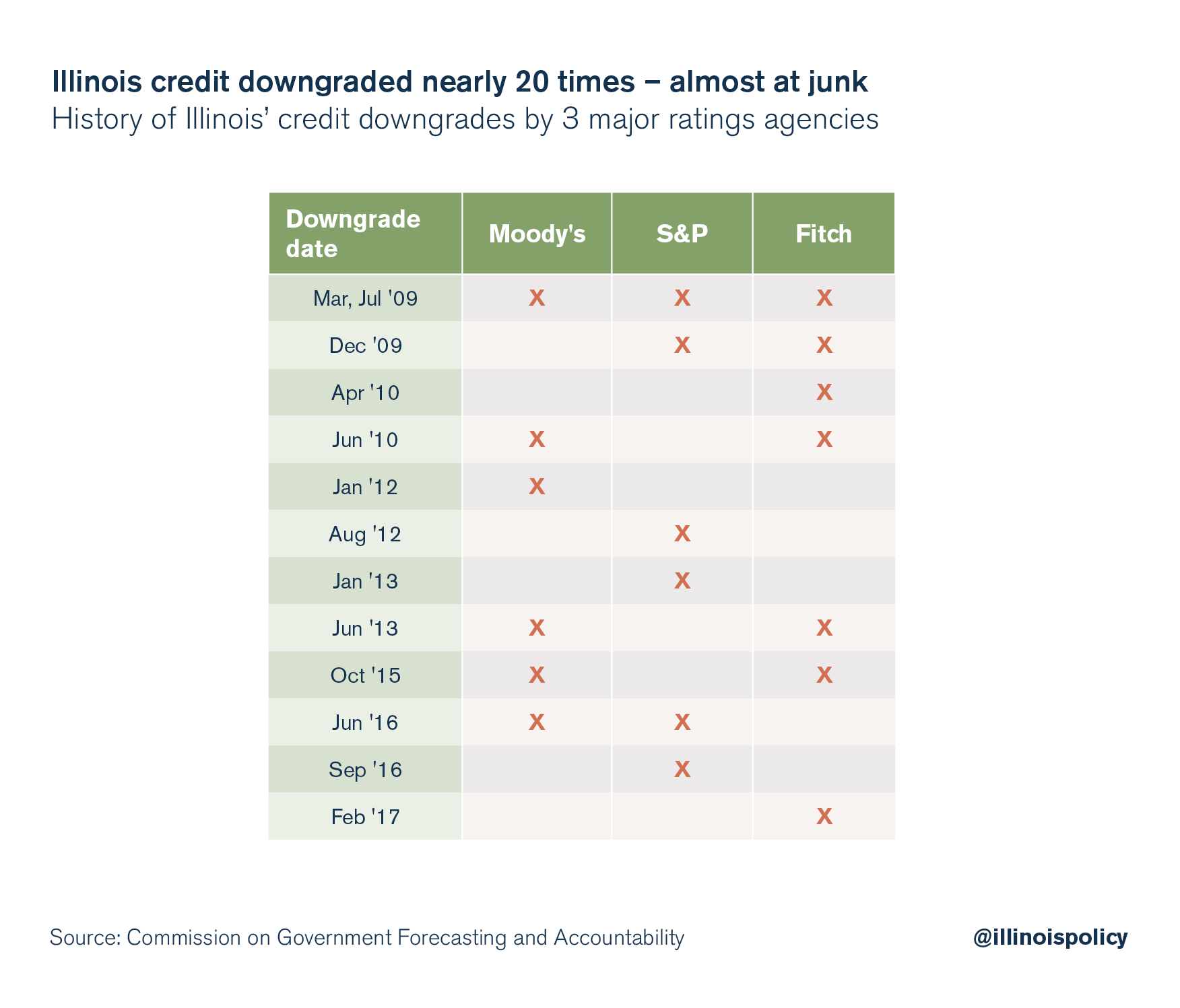 illinois credit rating