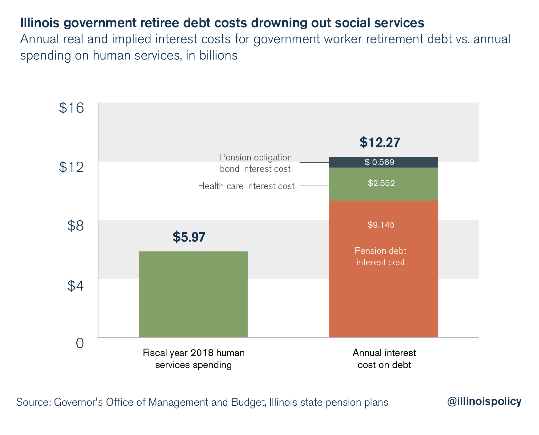 illinois pension debt