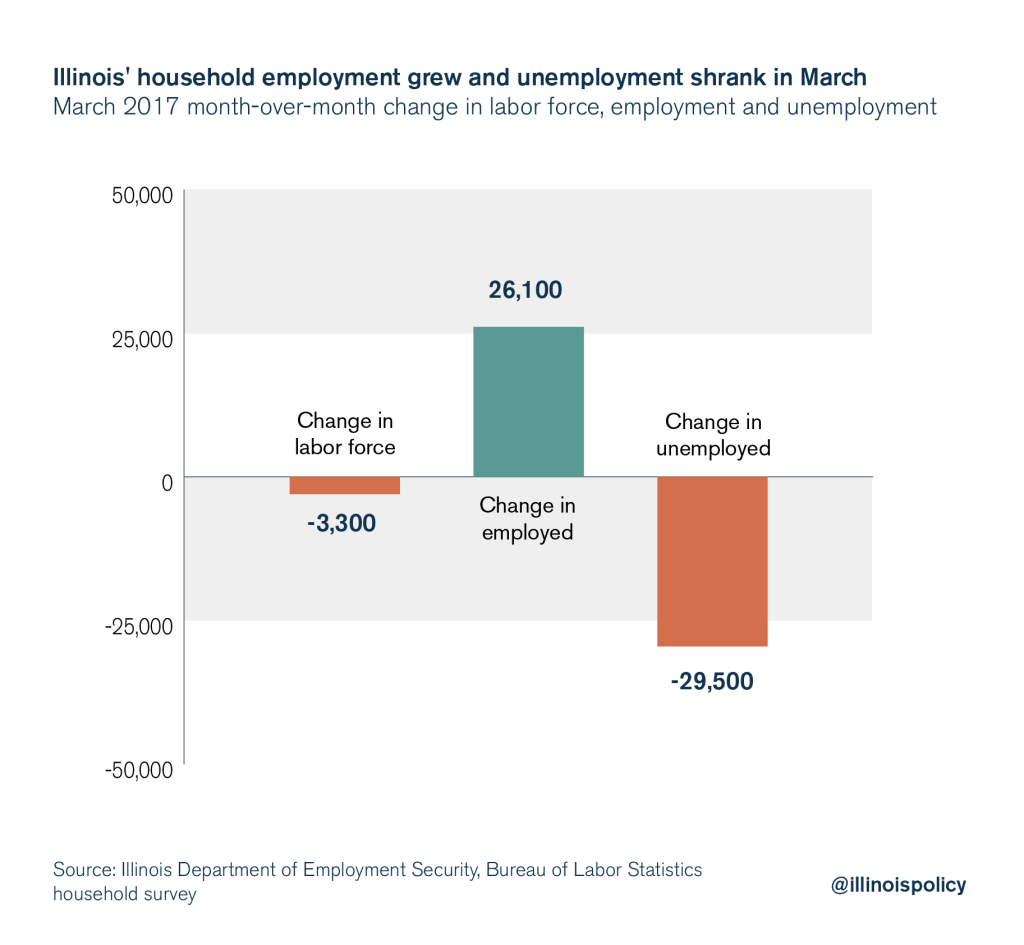 Illinois loses nearly 9,000 jobs on net in March; unemployment rate drops