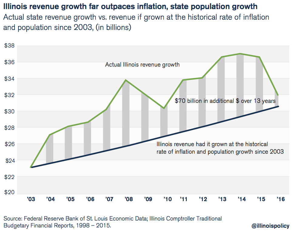 illinois budget tax revenue