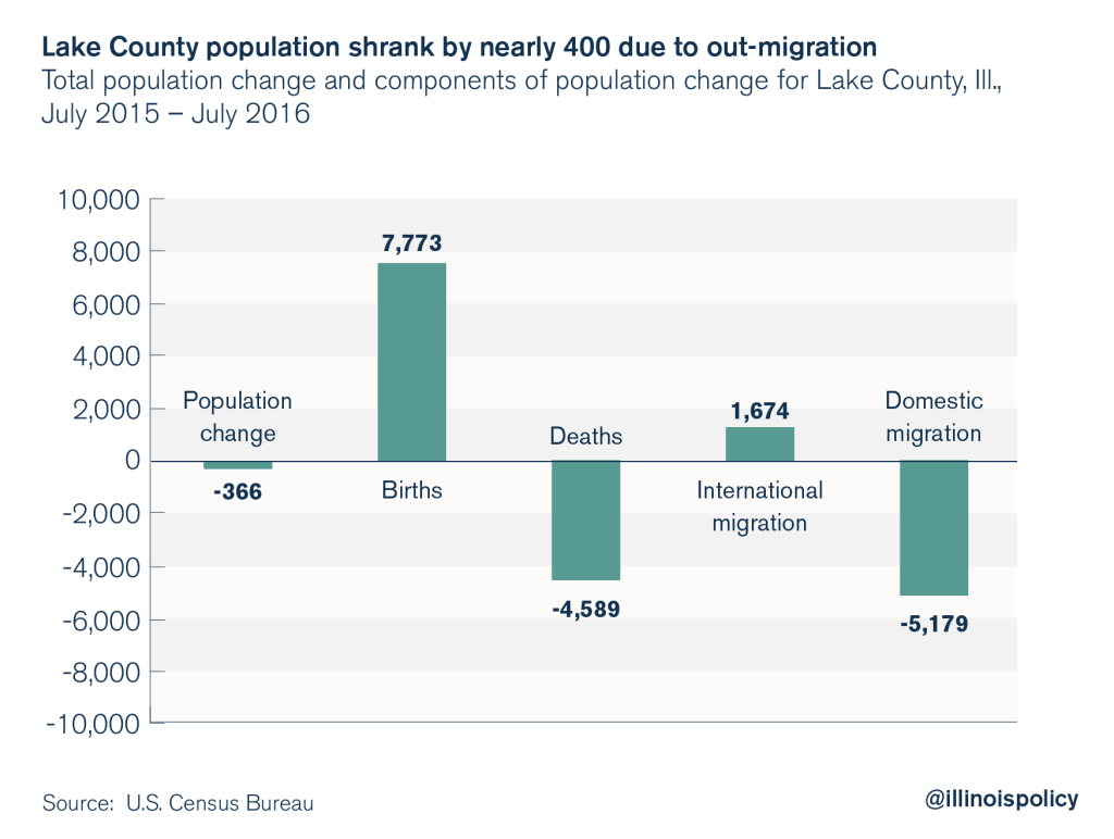 Outmigration caused Lake County population to shrink by nearly 400