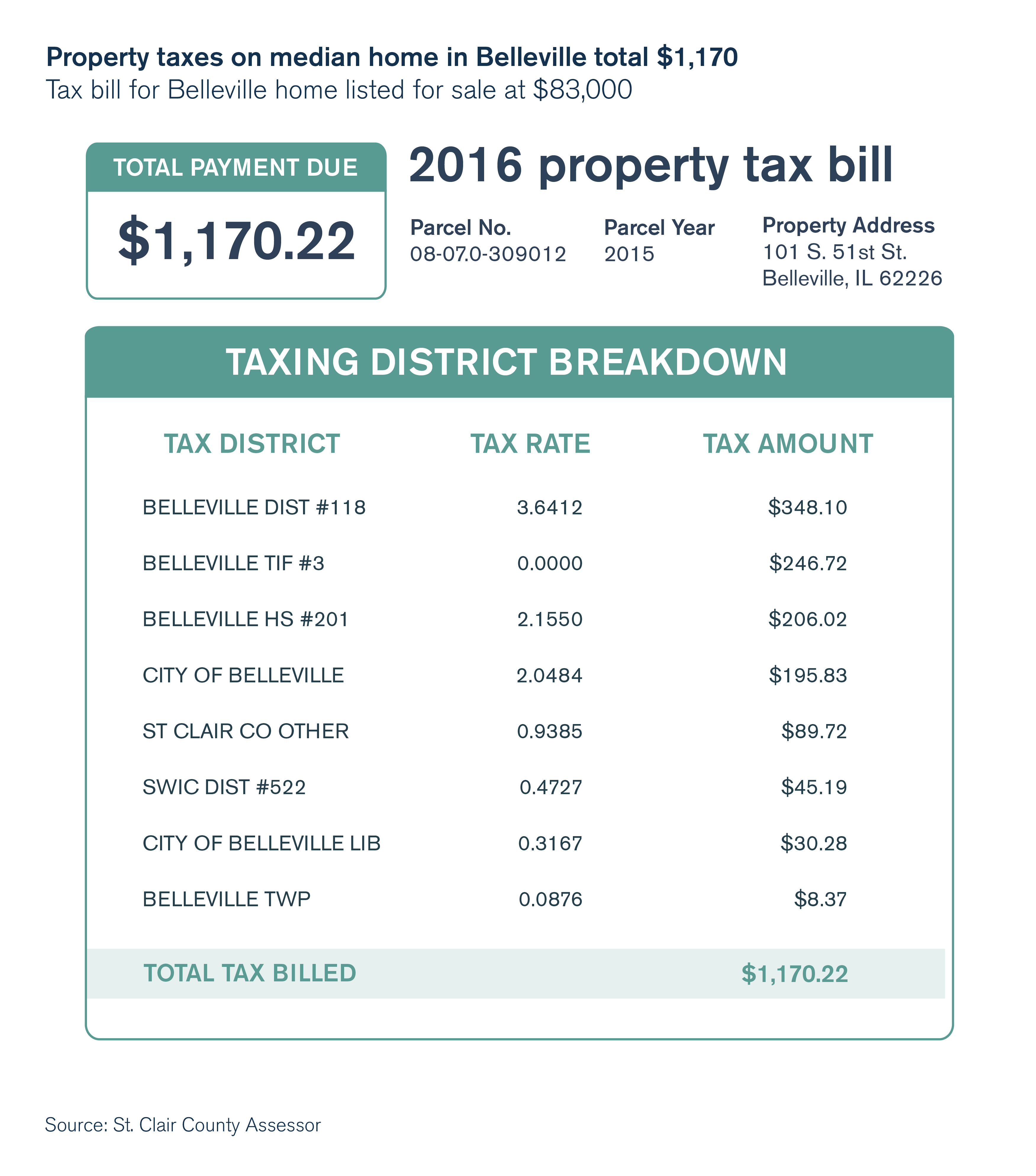 Belleville District 201 board approves 5 administrator salaries over $100k