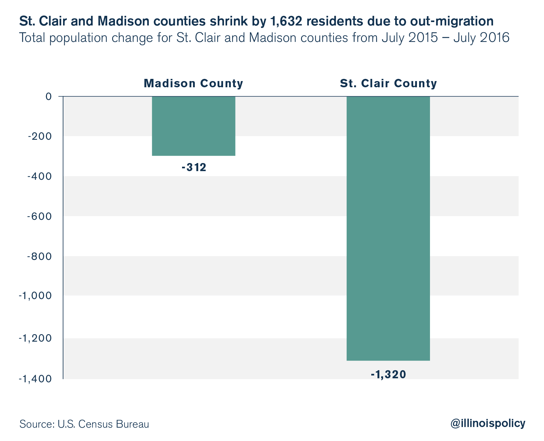 illinois outmigration