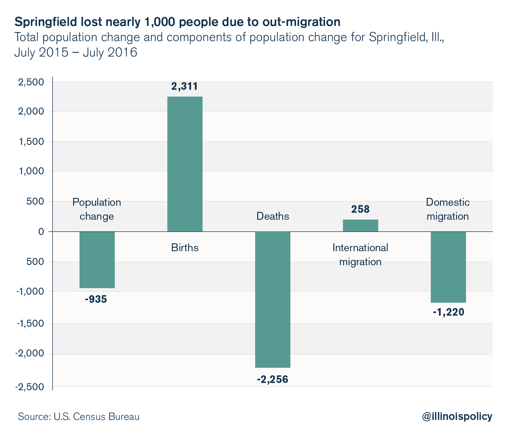 illinois outmigration: springfield-illinois