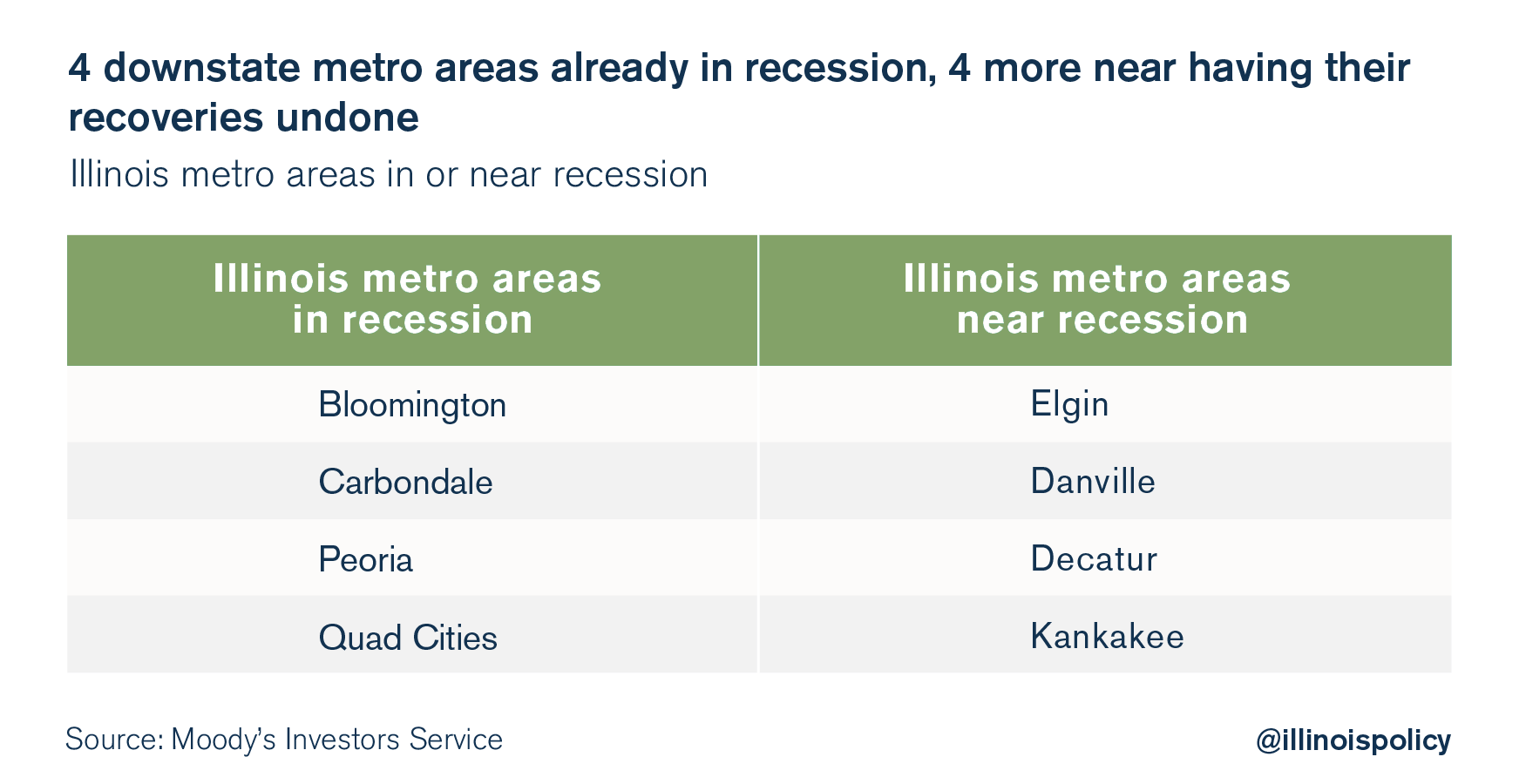 illinois metros recession