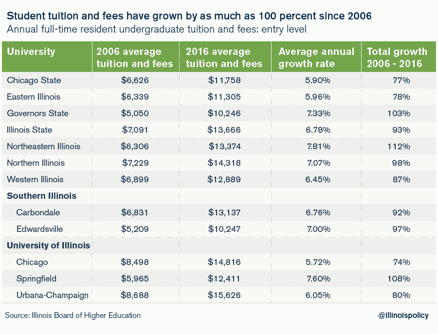 illinois higher education