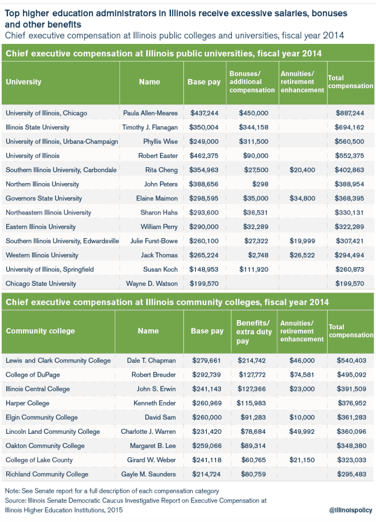 Moody’s downgrades 7 Illinois universities, 5 are junk