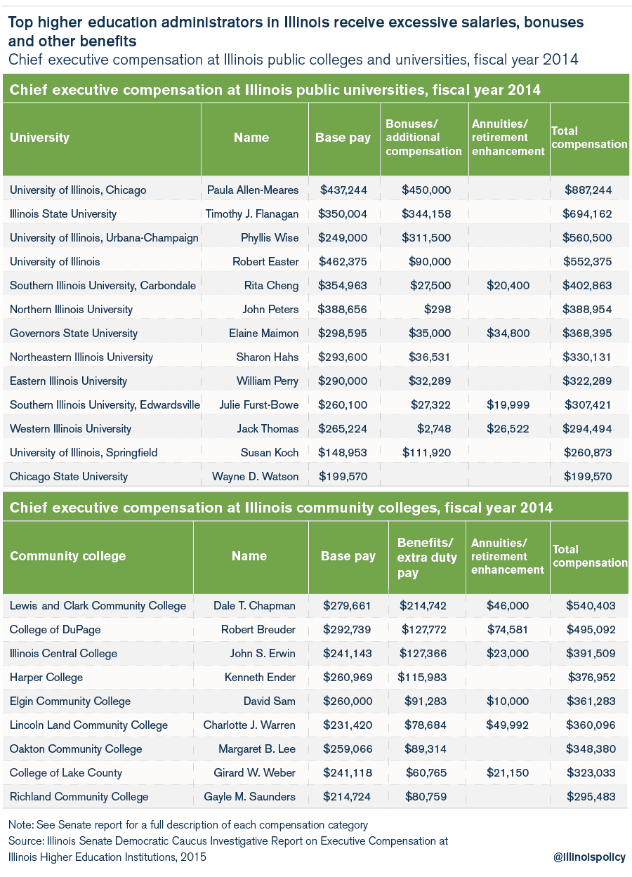 illinois higher education