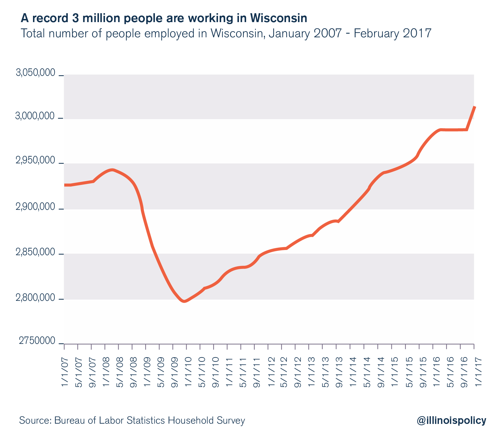Wisconsin unemployment