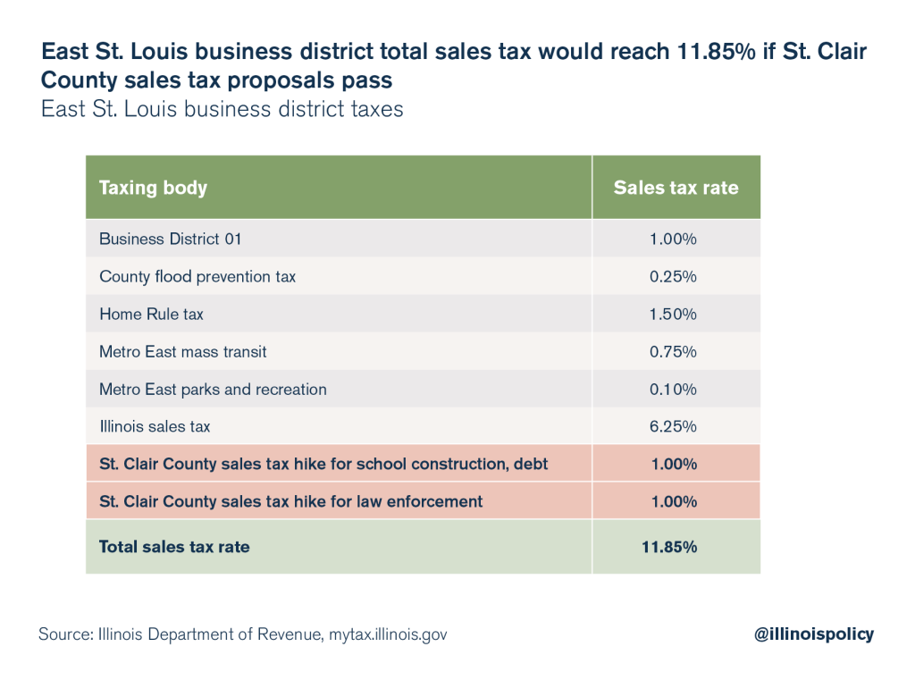 Many St. Clair County residents would face higher sales tax rates than