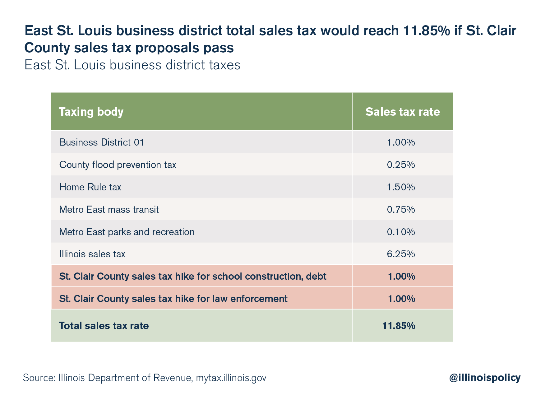 east st. louis taxes